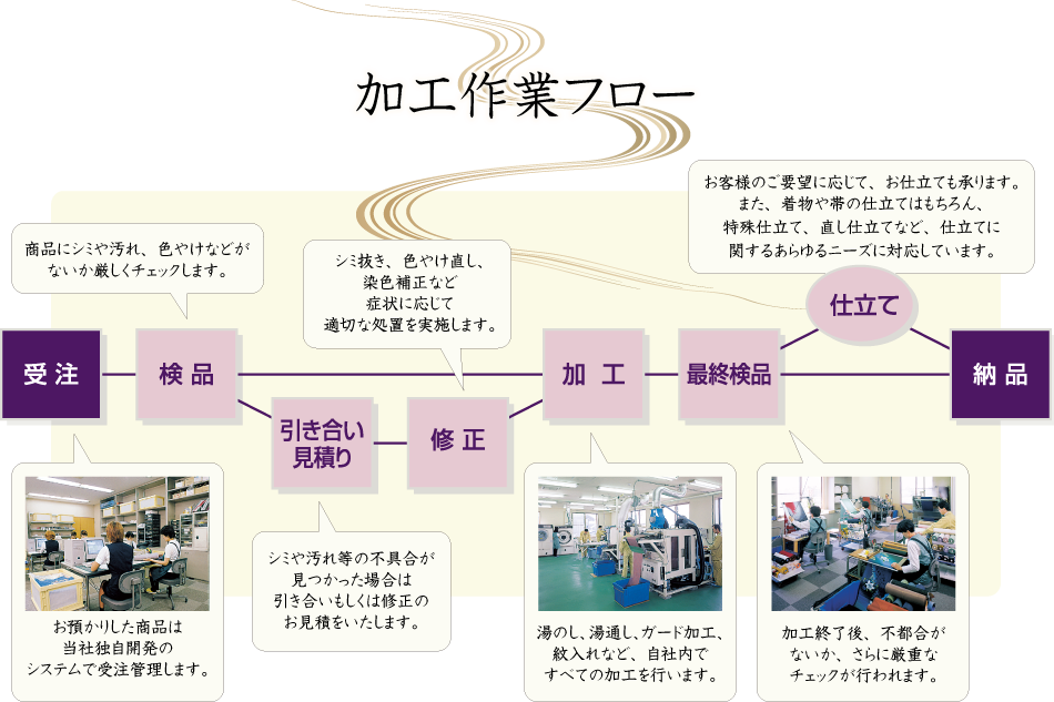 加工作業フロー